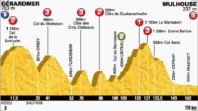 Tour de France Stage Nine