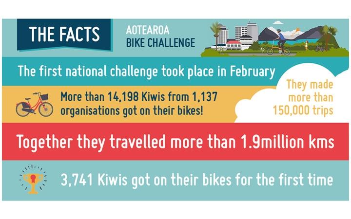 Nearly 2 million kilometres cycled in first Aotearoa Bike Challenge 