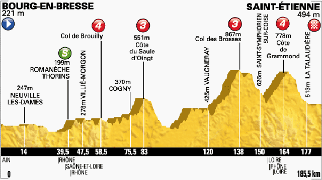 Tour de France Stage Twelve