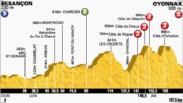 Tour de France Stage Eleven