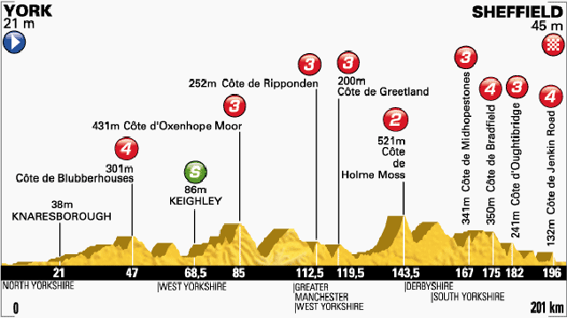 Tour de France Stage Two