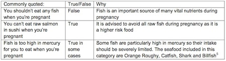 Salmon dietary