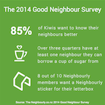 Kiwis want to know neighbours but rarely see them